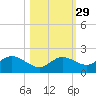 Shell Point tide chart for Tuesday, October 29, 2024