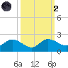 Shell Point tide chart for Wednesday, October 2, 2024