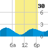 Shell Point tide chart for Wednesday, October 30, 2024