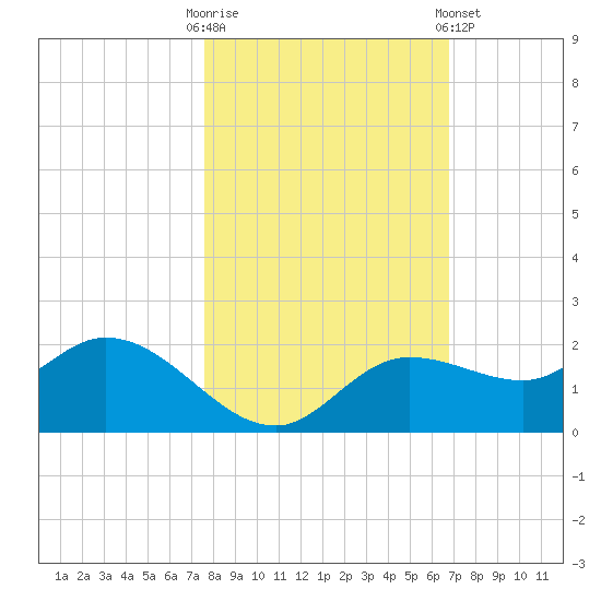 Shell Point tide chart for Thursday, October 31, 2024