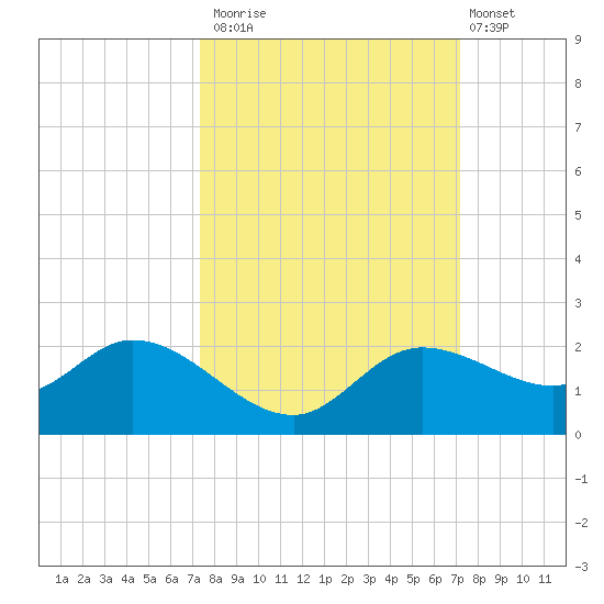 Shell Point tide chart for Thursday, October 3, 2024