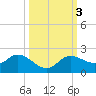 Shell Point tide chart for Thursday, October 3, 2024