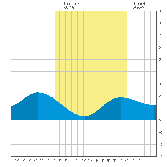 Shell Point tide chart for Friday, October 4, 2024