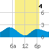 Shell Point tide chart for Friday, October 4, 2024