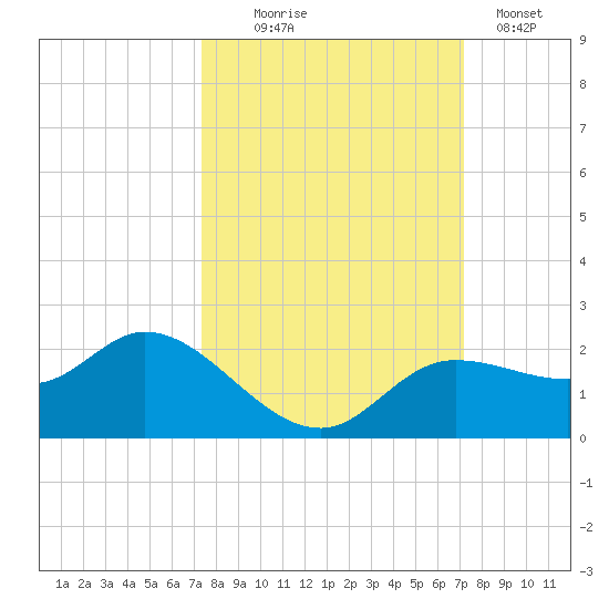 Shell Point tide chart for Saturday, October 5, 2024