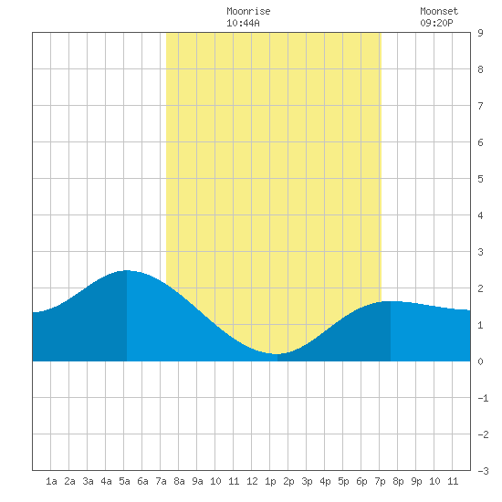 Shell Point tide chart for Sunday, October 6, 2024