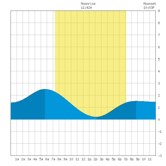 Shell Point tide chart for Monday, October 7, 2024
