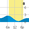 Shell Point tide chart for Tuesday, October 8, 2024