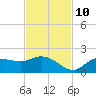 Shell Point tide chart for Sunday, November 10, 2024