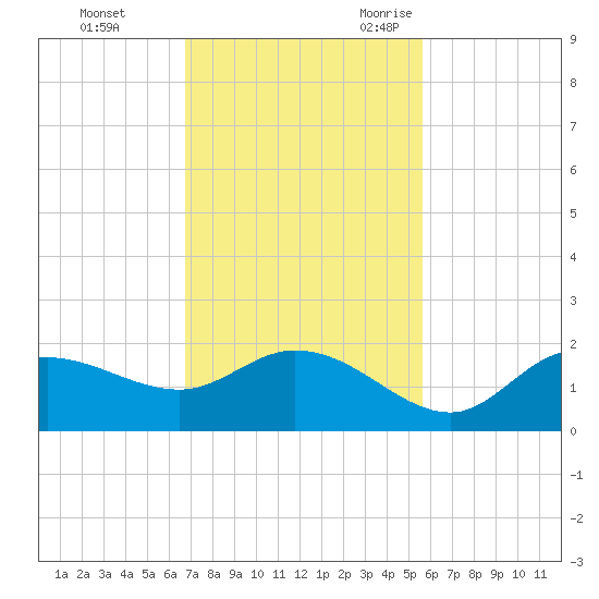 Shell Point tide chart for Monday, November 11, 2024