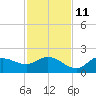 Shell Point tide chart for Monday, November 11, 2024