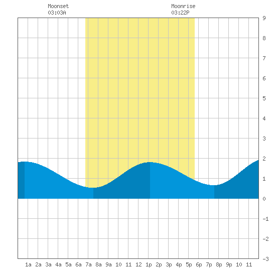 Shell Point tide chart for Tuesday, November 12, 2024