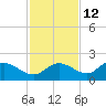 Shell Point tide chart for Tuesday, November 12, 2024