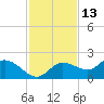 Shell Point tide chart for Wednesday, November 13, 2024