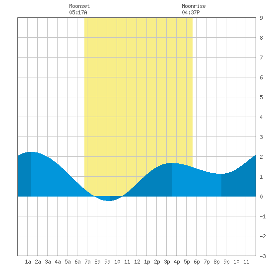 Shell Point tide chart for Thursday, November 14, 2024