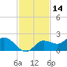 Shell Point tide chart for Thursday, November 14, 2024