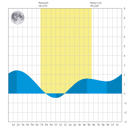 Shell Point tide chart for Friday, November 15, 2024
