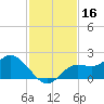 Shell Point tide chart for Saturday, November 16, 2024