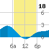 Shell Point tide chart for Monday, November 18, 2024