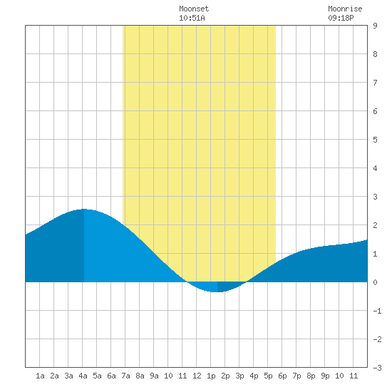 Shell Point tide chart for Tuesday, November 19, 2024
