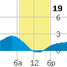 Shell Point tide chart for Tuesday, November 19, 2024