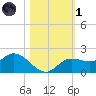 Shell Point tide chart for Friday, November 1, 2024