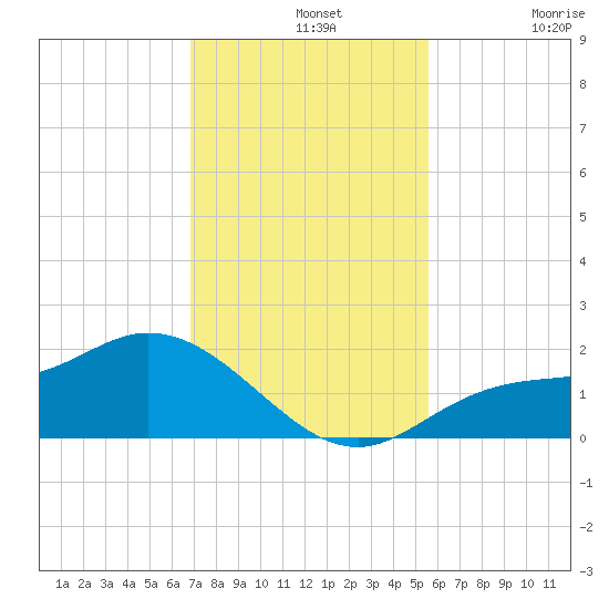Shell Point tide chart for Wednesday, November 20, 2024