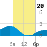 Shell Point tide chart for Wednesday, November 20, 2024