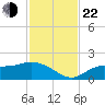 Shell Point tide chart for Friday, November 22, 2024