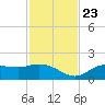 Shell Point tide chart for Saturday, November 23, 2024