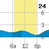 Shell Point tide chart for Sunday, November 24, 2024