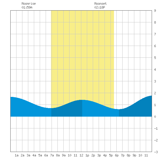 Shell Point tide chart for Monday, November 25, 2024