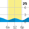 Shell Point tide chart for Monday, November 25, 2024