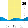 Shell Point tide chart for Tuesday, November 26, 2024