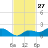 Shell Point tide chart for Wednesday, November 27, 2024