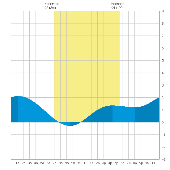 Shell Point tide chart for Friday, November 29, 2024