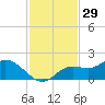 Shell Point tide chart for Friday, November 29, 2024