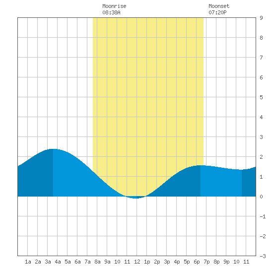 Shell Point tide chart for Saturday, November 2, 2024