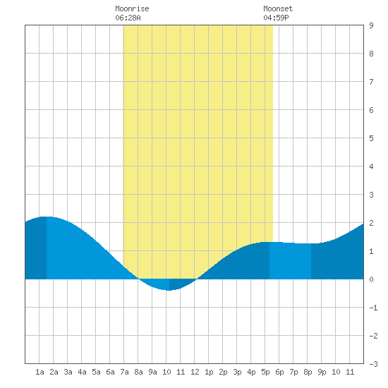 Shell Point tide chart for Saturday, November 30, 2024