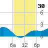 Shell Point tide chart for Saturday, November 30, 2024