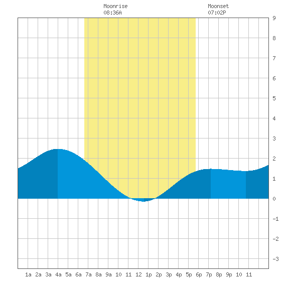Shell Point tide chart for Sunday, November 3, 2024