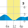 Shell Point tide chart for Sunday, November 3, 2024