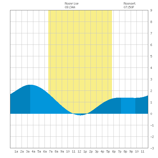 Shell Point tide chart for Monday, November 4, 2024