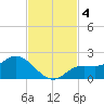 Shell Point tide chart for Monday, November 4, 2024