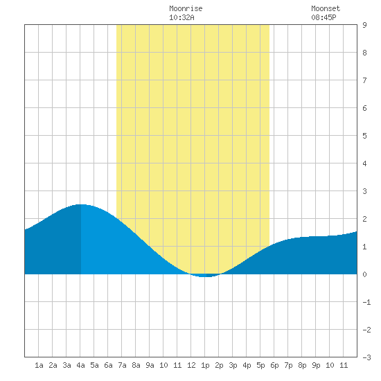 Shell Point tide chart for Tuesday, November 5, 2024