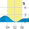 Shell Point tide chart for Tuesday, November 5, 2024