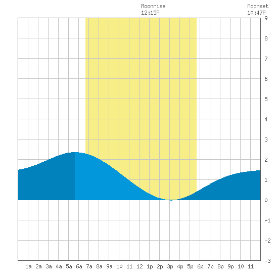 Shell Point tide chart for Thursday, November 7, 2024