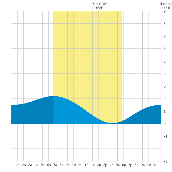 Shell Point tide chart for Friday, November 8, 2024
