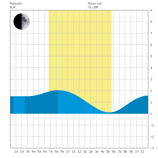 Shell Point tide chart for Saturday, November 9, 2024