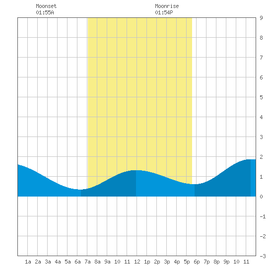 Shell Point tide chart for Tuesday, December 10, 2024